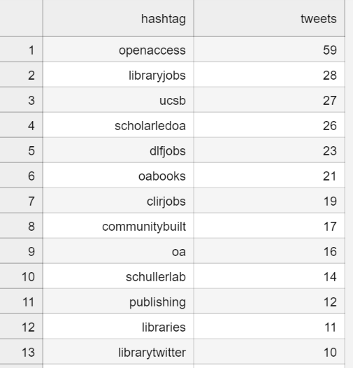 Image showing top 13 hashtags